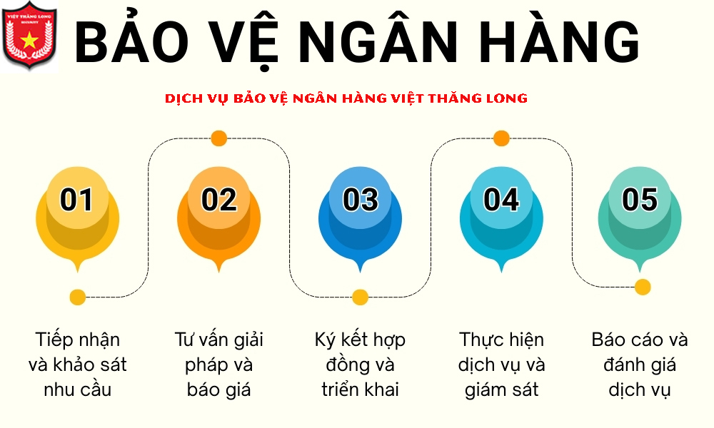 Quy trình cung cấp dịch vụ bảo vệ ngân hàng