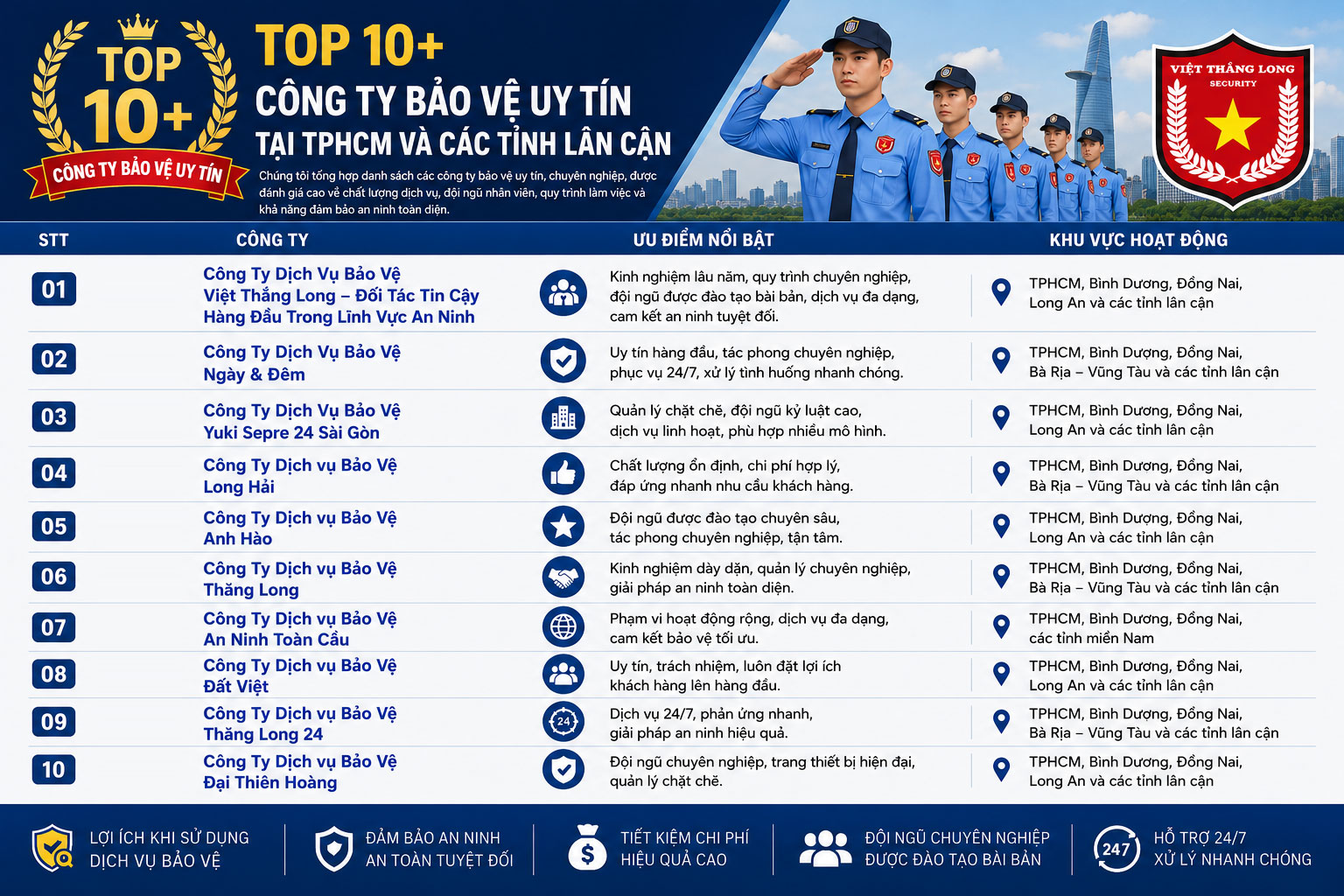 Top 10+ công ty bảo vệ uy tín, chất lượng tại TPHCM và Toàn Quốc